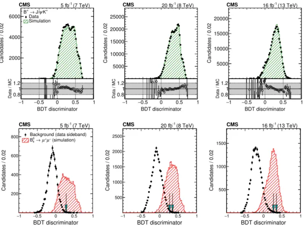 Figure 4. (Top row) Comparison of the analysis BDT discriminator distributions for B + → J/ψK + in background-subtracted data and MC simulation in the central channel for 2011 (left column), 2012 (middle column), and 2016B (right column)