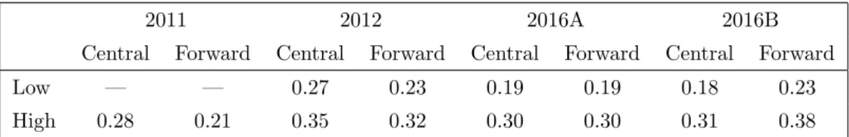 Table 1. Analysis BDT discriminator boundaries per category, channel, and running period for the branching fraction determination (2011 has only one category because of the small sample size)