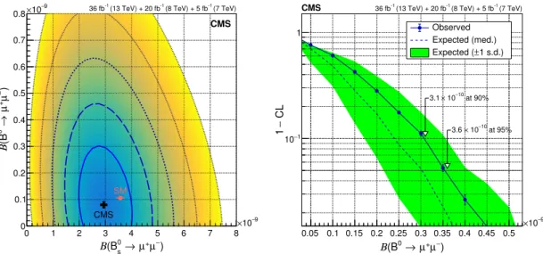 Figure 6. (Left) Likelihood contours for the fit to the branching fractions B(B 0 s → µ +