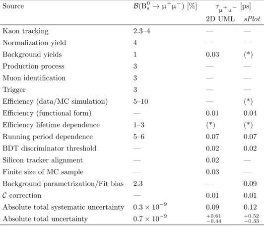 Table 2. Summary of systematic uncertainty sources described in the text. The uncertainties quoted for the branching fraction B(B 0 s → µ + µ − ) are relative uncertainties, while the uncertainties for the effective lifetime τ