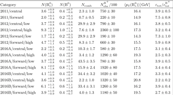 Table 3. Summary of the fitted yields for B 0 s → µ +