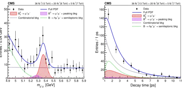 Figure 7. Invariant mass (left) and proper decay time (right) distributions, with the 2D UML fit projections overlaid