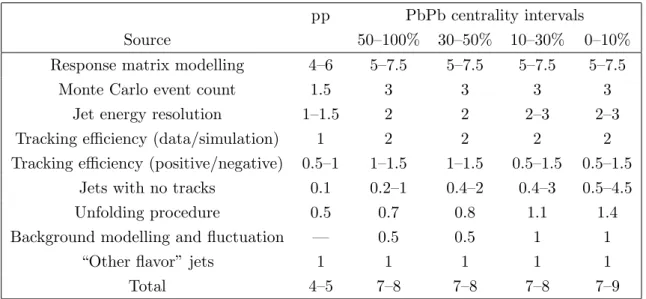 Table 1. Relative systematic uncertainties in percentage for the measurements of gluon-like jet fractions in pp and PbPb events
