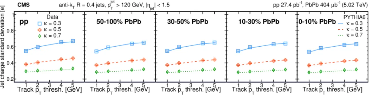Figure 2. The standard deviation of the jet charge distributions with different track p T thresholds and κ values for pp collisions and in the various event centrality bins for PbPb collisions compared with the pythia6 prediction