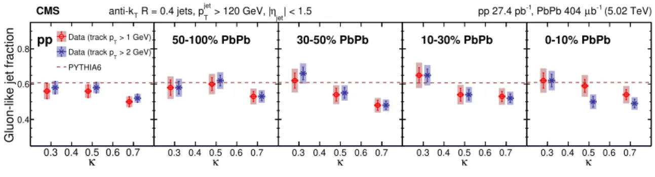 Figure 4. Fitting results for the extraction of gluon-like jet fractions in pp and PbPb data shown for p T -weighting factor κ values of 0.3, 0.5, and 0.7 in different event centrality bins in PbPb