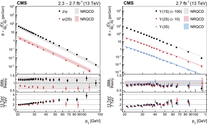 Fig. 2. The measured double-differential cross sections times branching fractions of the prompt J /ψ and ψ( 2S ) (left) and the ϒ (nS) (right) mesons (markers), assuming unpolarized dimuon decays, as a function of p T , for | y | &lt; 1 