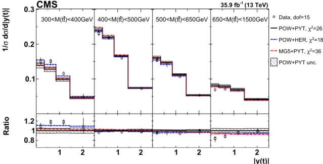 Fig. 4 Comparison of the measured [M(t¯t), y(t)] cross sections to the theoretical predictions calculated using MC event generators (further details