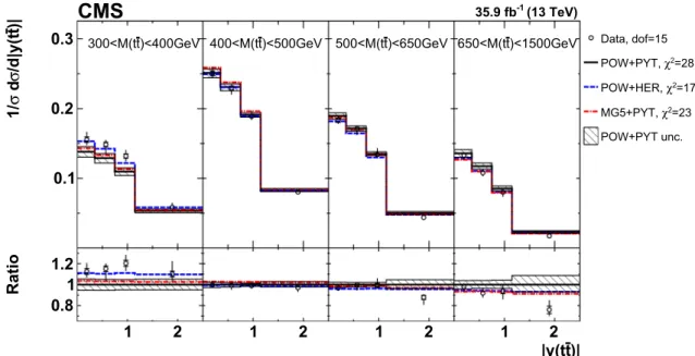 Fig. 5 Comparison of the measured [M(t¯t), y(t¯t)] cross sections to the theoretical predictions calculated using MC event generators (further details