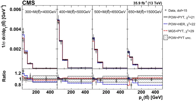 Fig. 8 Comparison of the measured [M(t¯t), p T (t¯t)] cross sections to the theoretical predictions calculated using MC event generators (further