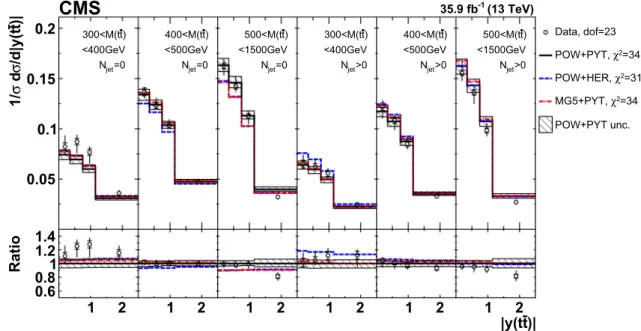 Fig. 10 Comparison of the measured [N jet 0 ,1+ , M(t¯t), y(t¯t)] cross sections to the theoretical predictions calculated using MC event generators