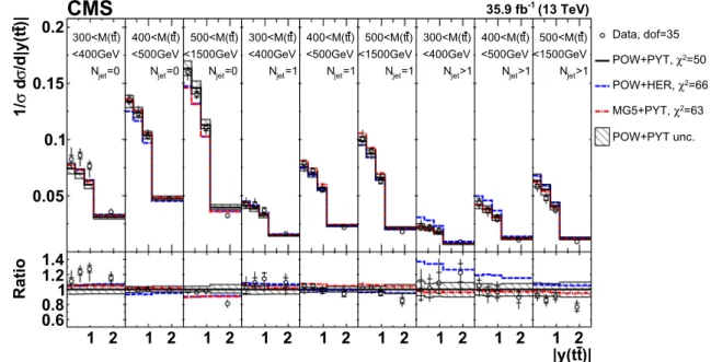 Fig. 11 Comparison of the measured [N jet 0 ,1,2+ , M(t¯t), y(t¯t)] cross sections to the theoretical predictions calculated using MC event generators
