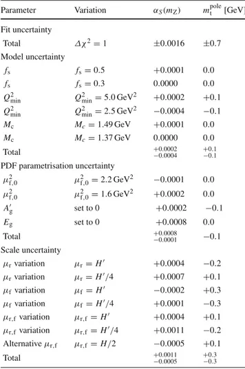 Table 4 The individual contributions to the uncertainties for the