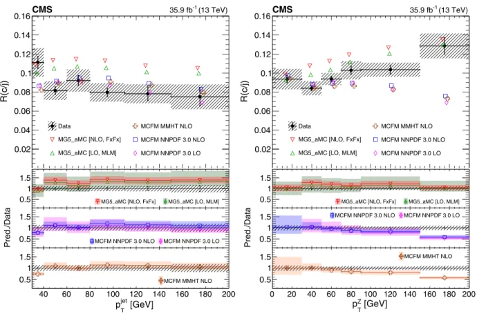 TABLE VII. Unfolded cross section ratios in the electron and muon channels, along with the combined results
