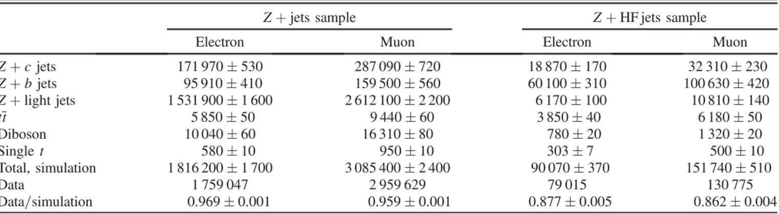 Table I lists the number of events estimated in simulation and found in data that satisfy the Z þ jets and Z þ HF jets selection criteria for both the electron and muon channels