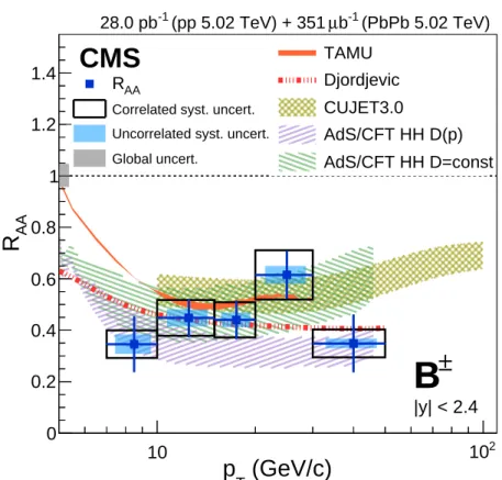 Figure 3: The p T dependence of the nuclear modification factor R AA of B ± measured in PbPb