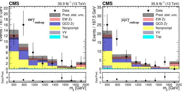 Figure 3. The pre-fit m jj distributions for the dilepton + γ endcap events are shown on the left for