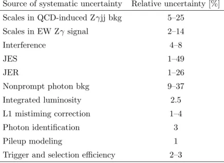 Table 2. The pre-fit systematic uncertainties in the measurement of the extracted signal