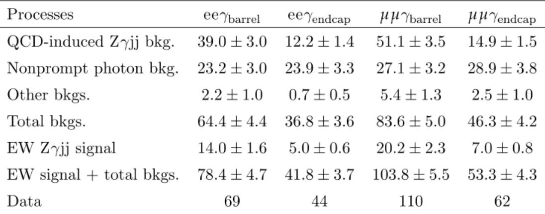 Table 3. Post-fit signal and background yields and observed event counts in data after the final selection in the search for EW signal