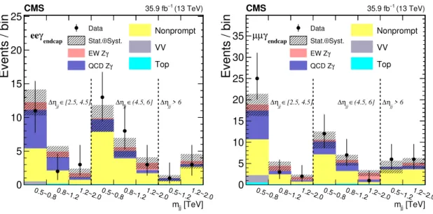 Figure 5. The post-fit 2D distributions of the dielectron (left) and dimuon (right) + γ endcap