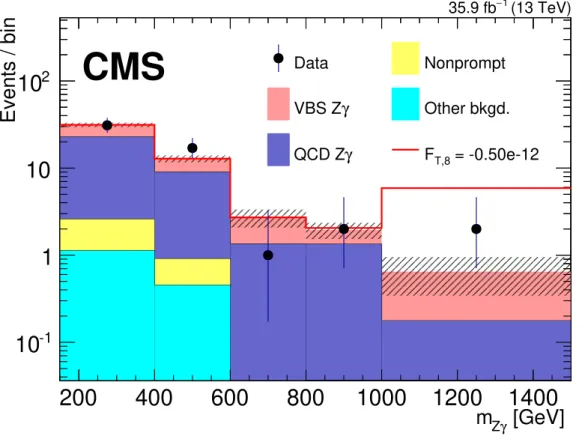 Figure 6. The m Zγ distribution of events satisfying the aQGC region selection, which is used