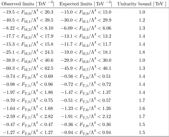 Table 4. 95% CL exclusion limits in units of TeV −4 ; the unitarity bounds are also listed in units of TeV.