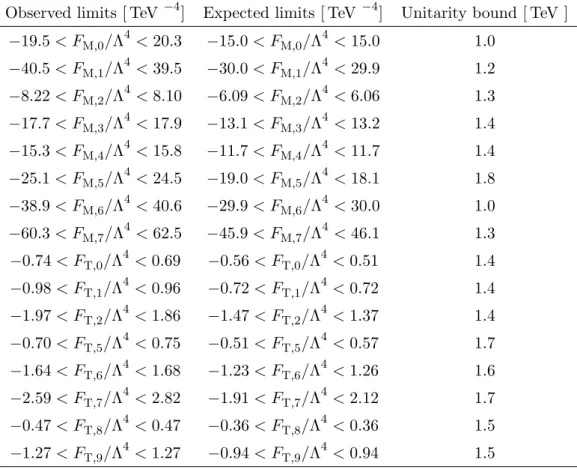 Table 4. 95% CL exclusion limits in units of TeV −4 ; the unitarity bounds are also listed in units of TeV.