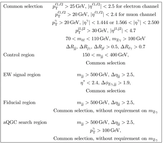 Table 1. Summary of the five sets of event-selection criteria used to define events in the common selection, control region selection, EW signal extraction, the fiducial cross section, and the search for an aQGC contribution.