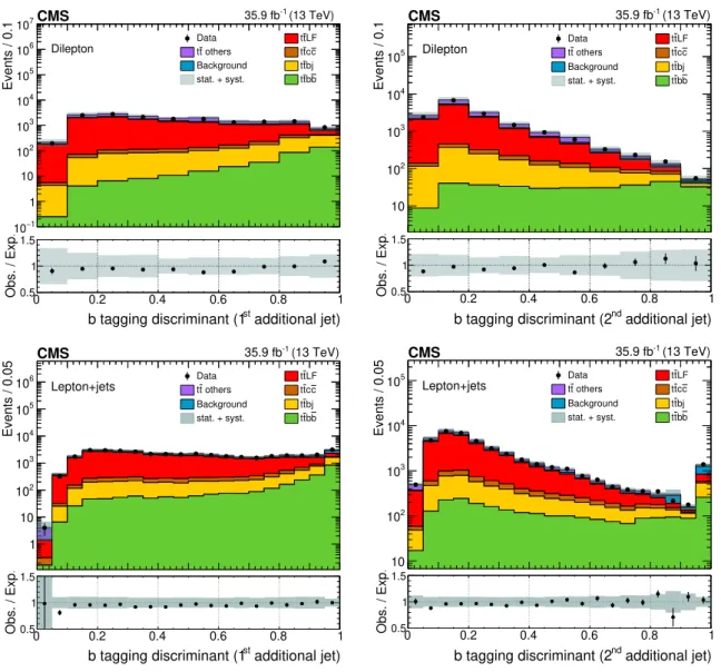 Figure 1. The b tagging discriminant distribution from data (points) for the first (left) and second (right) additional jet for the dilepton (upper) and lepton+jets (lower) channels in decreasing order of the b tagging discriminant value after event select