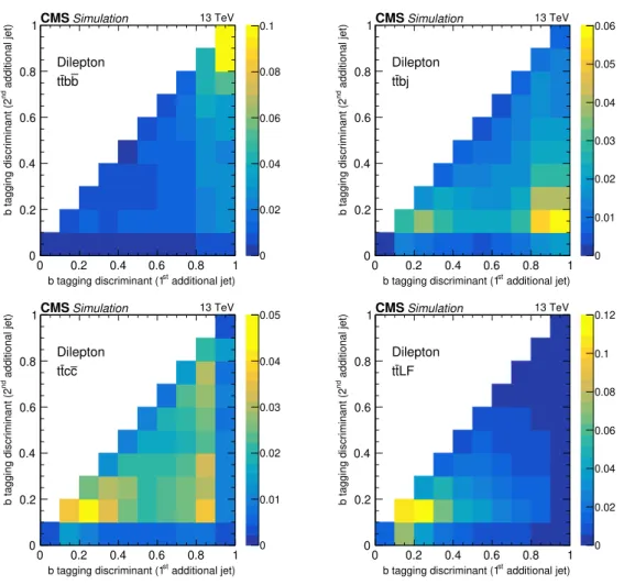 Figure 2. Two-dimensional distributions of the b tagging discriminant for the first and second additional jets in the dilepton channel shown separately for different flavors of the additional jets: tt bb (upper left), tt bj (upper right), tt cc (lower left