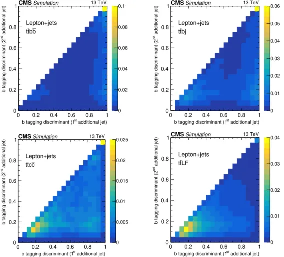 Figure 3. Two-dimensional distributions of the b tagging discriminant for the first and second additional jets in the lepton+jets channel shown separately for different flavors of the additional jets: tt bb (upper left), tt bj (upper right), tt cc (lower l