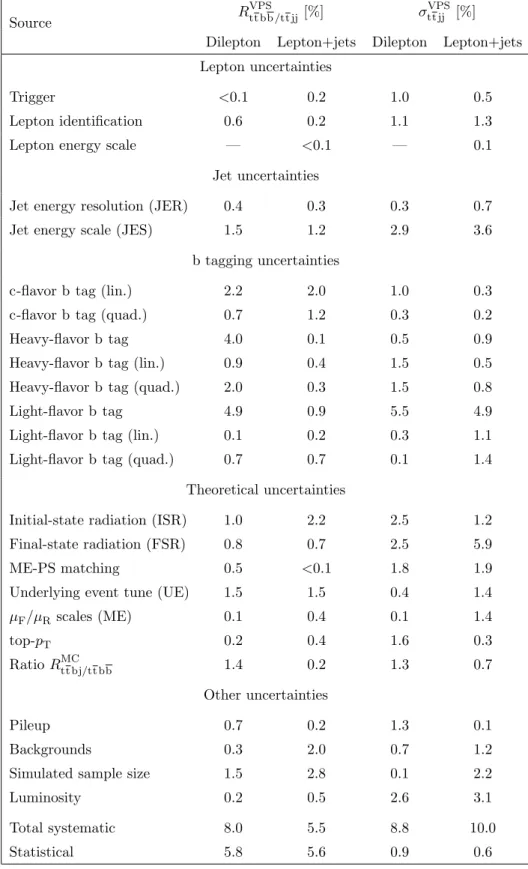 Table 3. Summary of the individual contributions to the systematic uncertainty in the R tt bb /tt jj and σ tt jj measurements for the VPS