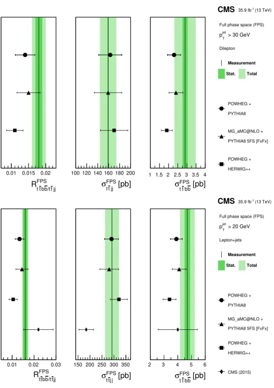 Figure 5. Measured values (vertical lines) of the tt bb and tt jj cross sections and their ratio, along with their statistical and total uncertainties (dark and light bands) in the dilepton (upper) and lepton+jets (lower) channels in the FPS