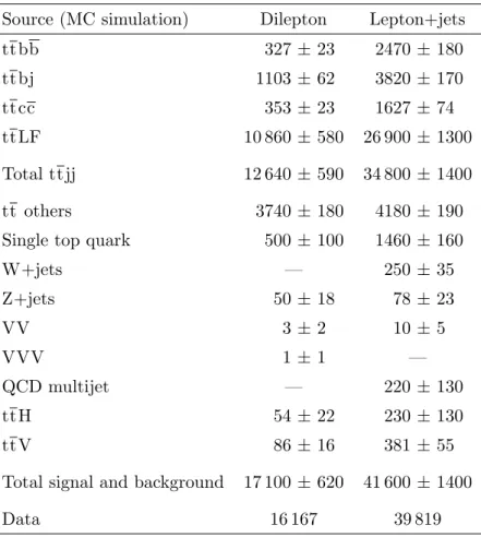 Table 2. Expected and observed numbers of events in the dilepton and lepton+jets channels after applying the event selection