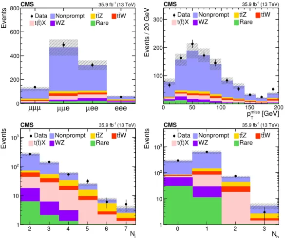 Figure 5. Distributions of the predicted and observed yields versus different three-lepton chan- chan-nels, p miss