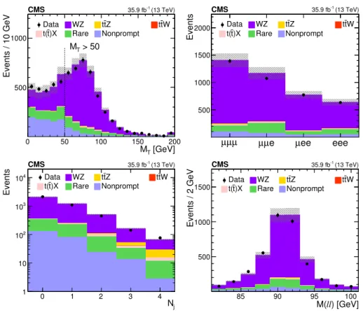Figure 6. Distributions of the predicted and observed yields versus M T (upper left), lepton flavor