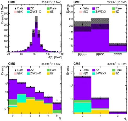 Figure 7. Comparison of data with MC predictions for the mass of the Z boson candidate (upper left), event yields (upper right), jet multiplicity (lower left) and b jet multiplicity (lower right) in a ZZ-dominated background control region