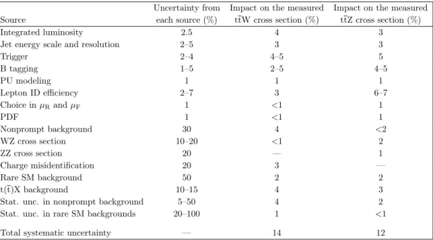 Table 1. Summary of the sources of uncertainties, their magnitudes, and their effects in the final measurement