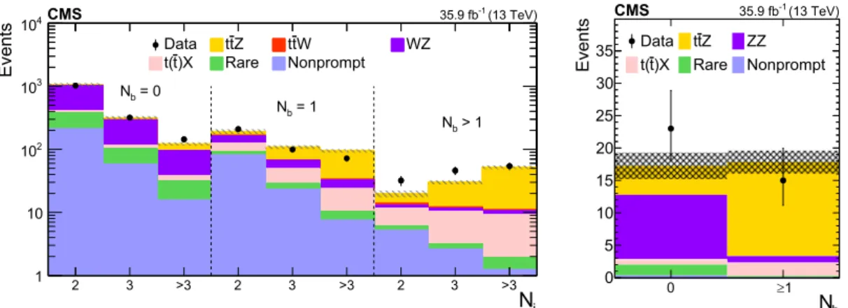 Figure 9 . Predicted signal and background yields, as obtained from the fit, compared to observed data in N j = 2, 3, and > 3 categories in the three-lepton analysis (left), and in N b = 0, 1 categories