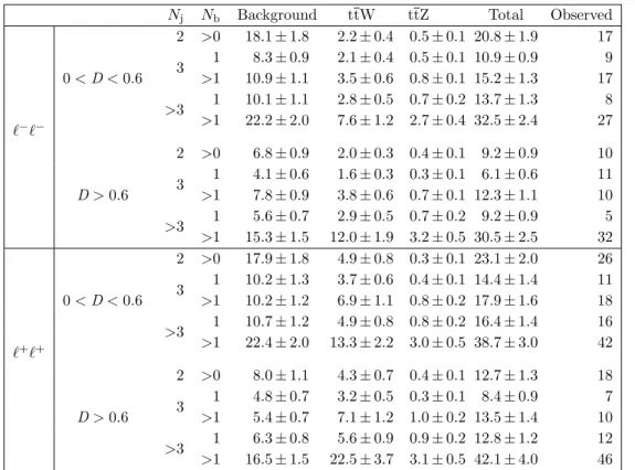 Table 5. Predicted signal and background yields, as obtained from the fit, compared to observed data in the four-lepton final state