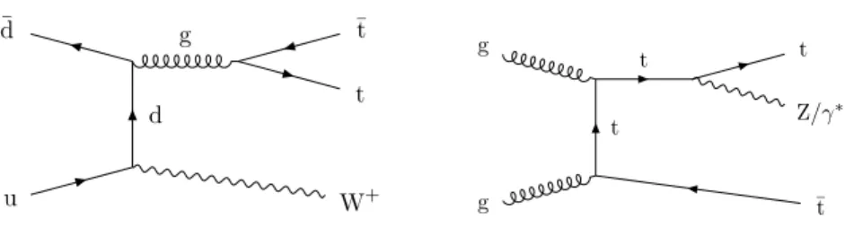 Figure 1. Representative leading-order Feynman diagrams for ttW and ttZ production at the LHC.