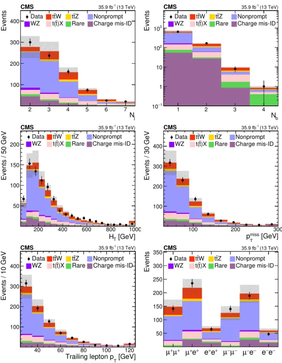 Figure 2. Distributions of different variables in data from the SS dilepton analysis, compared to the MC generated expectations