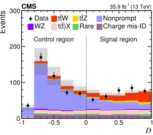 Figure 3. Distribution of the boosted decision tree classifier D for background and signal processes in the SS dilepton analysis