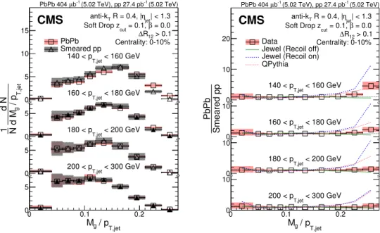 Figure 5. (left) The p jet T dependence of M g /p jet T , for PbPb events in the centrality class 0–10%,