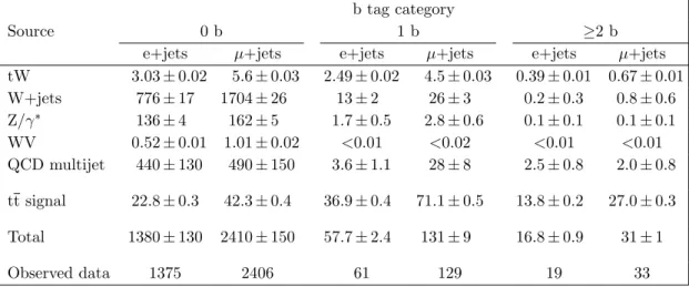 Table 1. The number of expected background and signal events and the observed event yields in the different b tag categories for the e+jets and µ+jets analyses, prior to the fit
