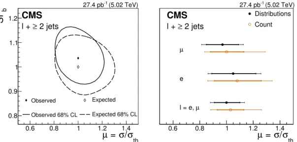 Figure 2. Left: the 68% CL contour obtained from the scan of the likelihood in `+jets analysis, as a function of µ and SF b in the `+jets analysis