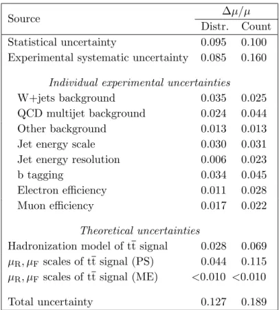 Table 2. Estimated impact of each source of uncertainty in the value of µ extracted from the analysis of distributions, and in the cross-check from event counting