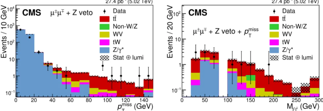 Figure 4. Predicted and observed distributions of the (left) p miss T in events passing the dilepton cri- cri-teria and Z boson veto, and of the (right) invariant mass of the lepton pair after the p miss