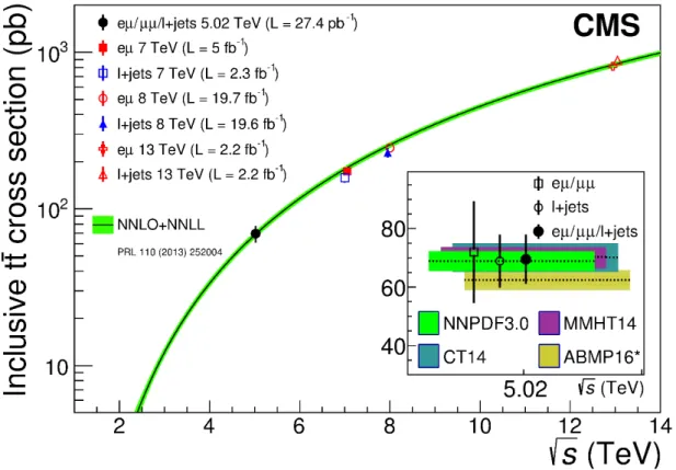 Figure 5. Inclusive σ tt in pp collisions as a function of the center-of-mass energy; previous CMS measurements at √ s = 7, 8 [ 5 , 6 ], and 13 [ 9 , 10 ] TeV in the separate `+jets and dilepton channels are displayed, along with the combined measurement a