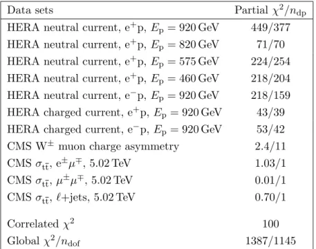 Table 5. Partial χ 2 per number of data points, n dp , and the global χ 2 per degrees of freedom, n dof , as obtained in the QCD analysis of DIS data, the CMS muon charge asymmetry measurements, and the σ tt results at √ s = 5.02 TeV from this analysis
