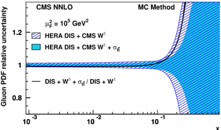 Figure 6. The relative uncertainties in the gluon distribution function of the proton as a function of x at µ 2